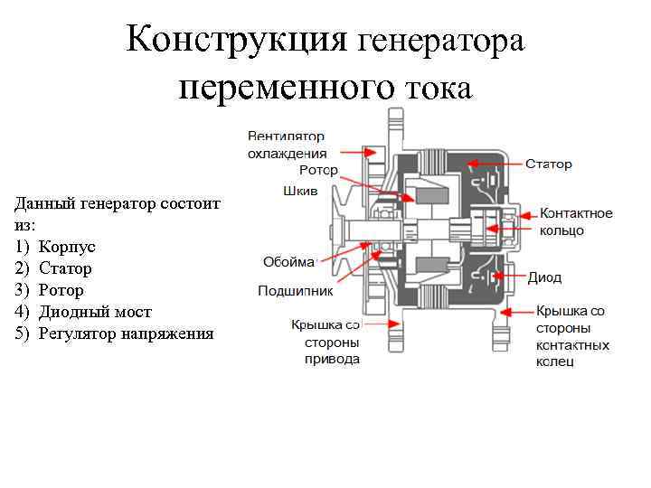 Конструкция генератора переменного тока Данный генератор состоит из: 1) Корпус 2) Статор 3) Ротор