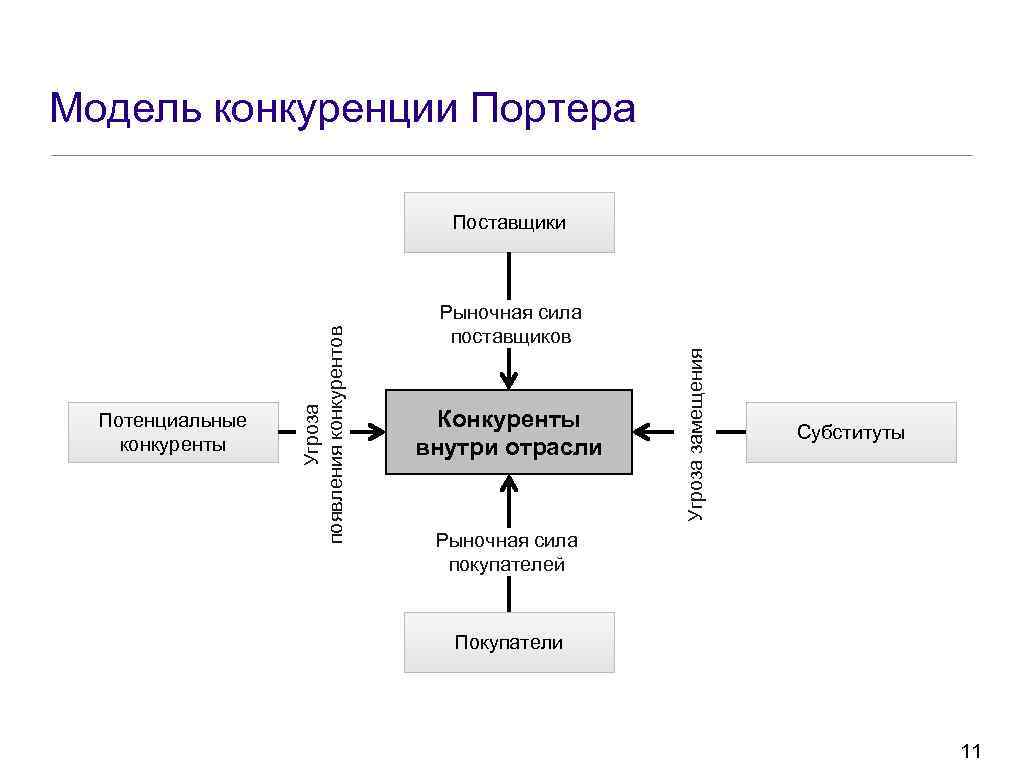 Модель конкуренции Портера Рыночная сила поставщиков Конкуренты внутри отрасли Угроза замещения Потенциальные конкуренты Угроза