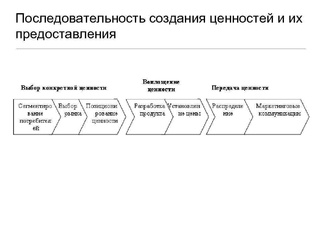 Цепочка ценностей. Цепочка ценности клиента. Этапы создания ценности. Этапы Цепочки создания ценности. Цепочка создания ценности для клиента.