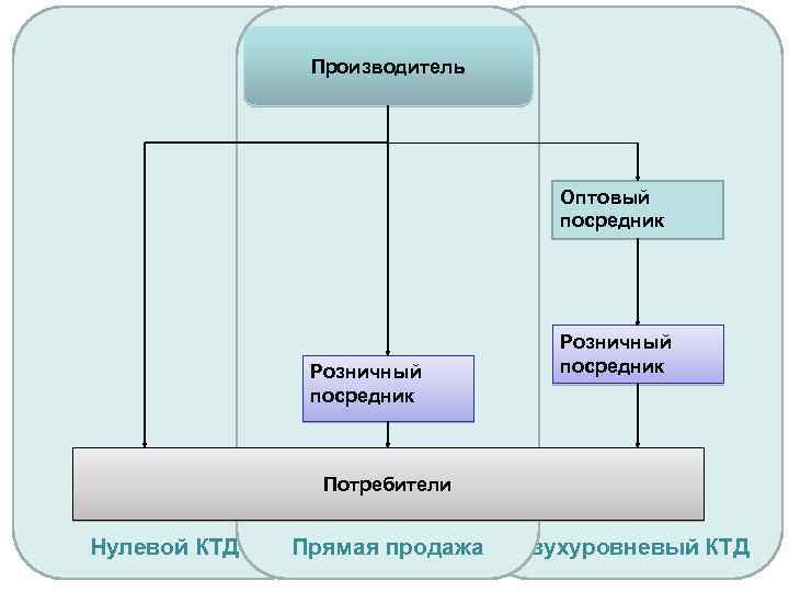 Производитель Оптовый посредник Розничный посредник Потребители Нулевой КТД Прямая продажа Двухуровневый КТД 