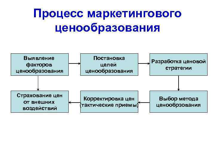 Процесс маркетингового ценообразования Выявление факторов ценообразования Постановка целей ценообразования Разработка ценовой стратегии Страхование цен