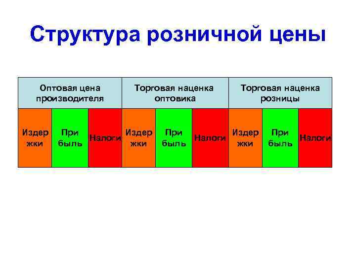 Структура розничной цены Оптовая цена производителя Издер жки Торговая наценка оптовика При Издер Налоги