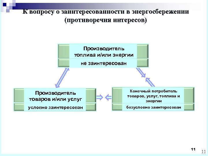 К вопросу о заинтересованности в энергосбережении (противоречия интересов) Производитель топлива и/или энергии не заинтересован