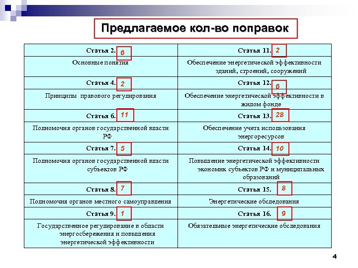 Предлагаемое кол-во поправок Статья 2. 6 Основные понятия Статья 4. 2 Принципы правового регулирования