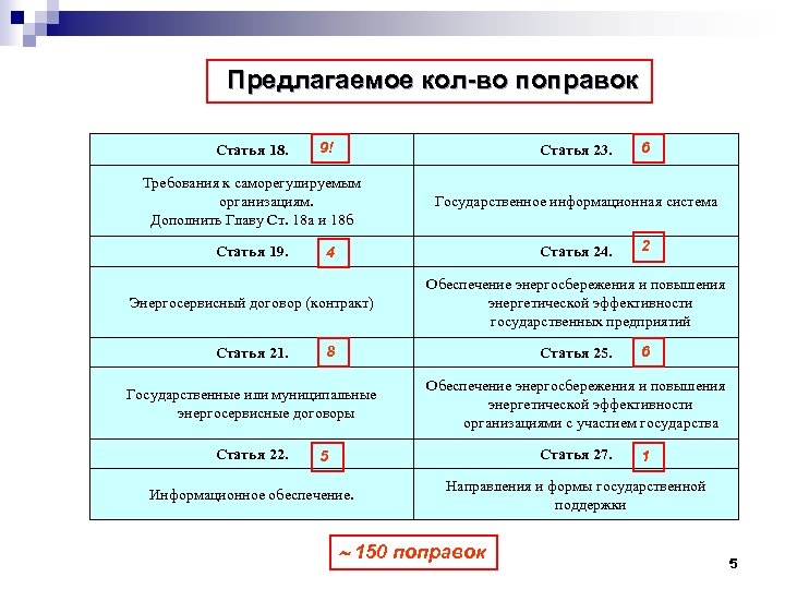 Предлагаемое кол-во поправок Статья 18. 9! Статья 23. 6 Требования к саморегулируемым организациям. Дополнить