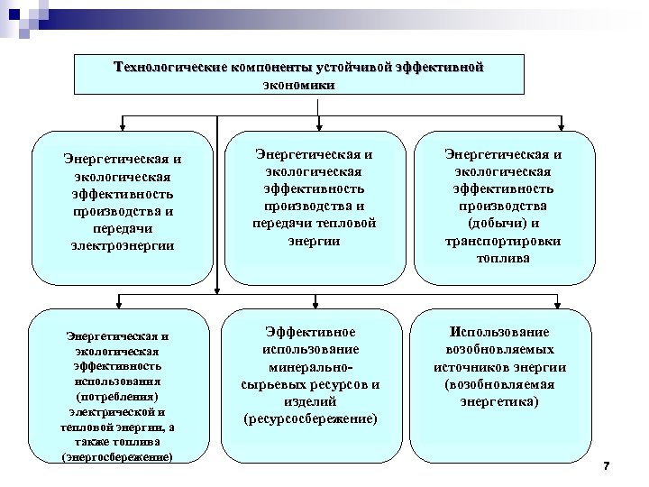 Технологические компоненты устойчивой эффективной экономики Энергетическая и экологическая эффективность производства и передачи электроэнергии Энергетическая