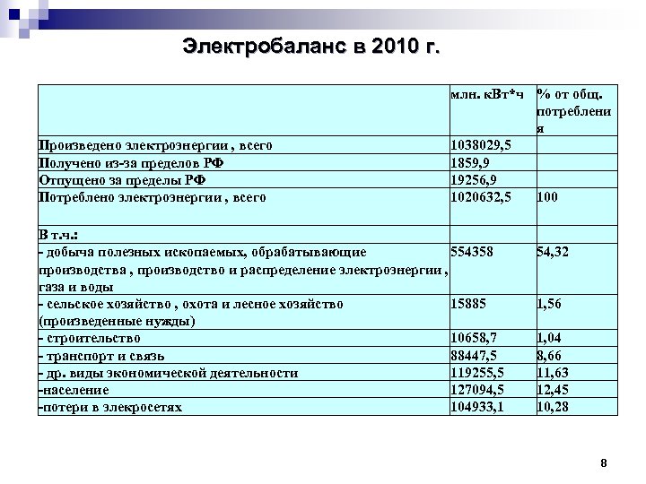 Электробаланс в 2010 г. Произведено электроэнергии , всего Получено из-за пределов РФ Отпущено за