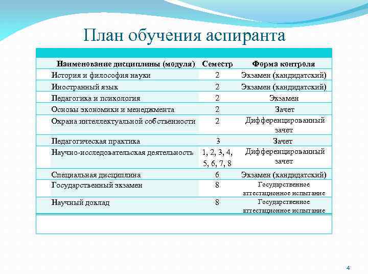 План обучения аспиранта Наименование дисциплины (модуля) Семестр История и философия науки 2 Иностранный язык