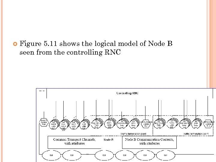  Figure 5. 11 shows the logical model of Node B seen from the