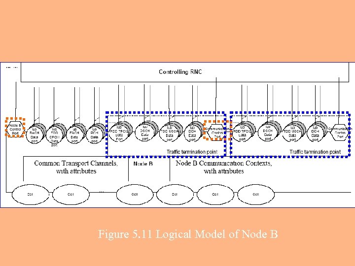 Figure 5. 11 Logical Model of Node B 