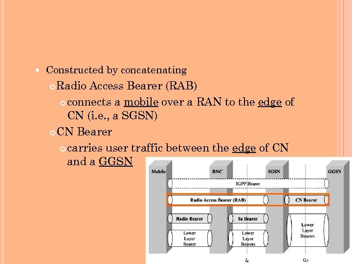  Constructed by concatenating Radio Access Bearer (RAB) connects a mobile over a RAN