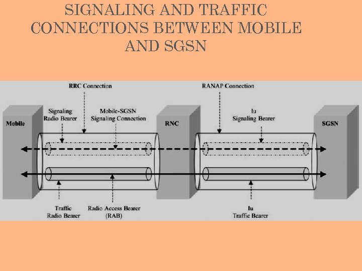 SIGNALING AND TRAFFIC CONNECTIONS BETWEEN MOBILE AND SGSN 