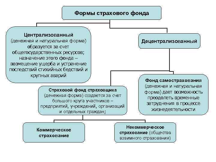 Страховые возмещения относят к группе источников финансирования проекта