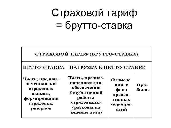 Понятию страховой тариф. Страховой тариф брутто тариф. Структура страхового тарифа.