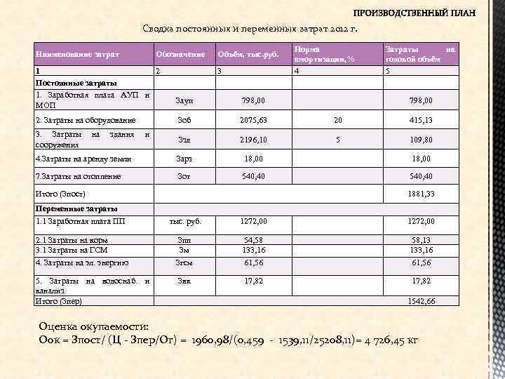 Сводка постоянных и переменных затрат 2012 г. Наименование затрат Обозначение 1 2 Постоянные затраты