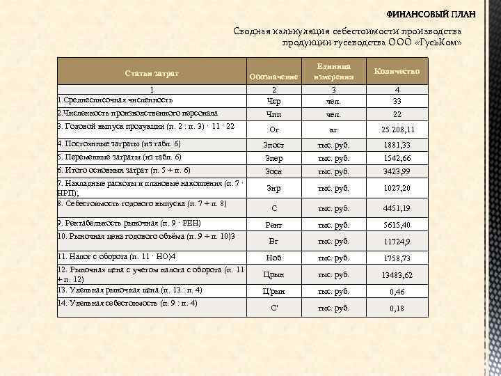 Сводная калькуляция себестоимости производства продукции гусеводства ООО «Гусь. Ком» Обозначение Единица измерения Количество 1