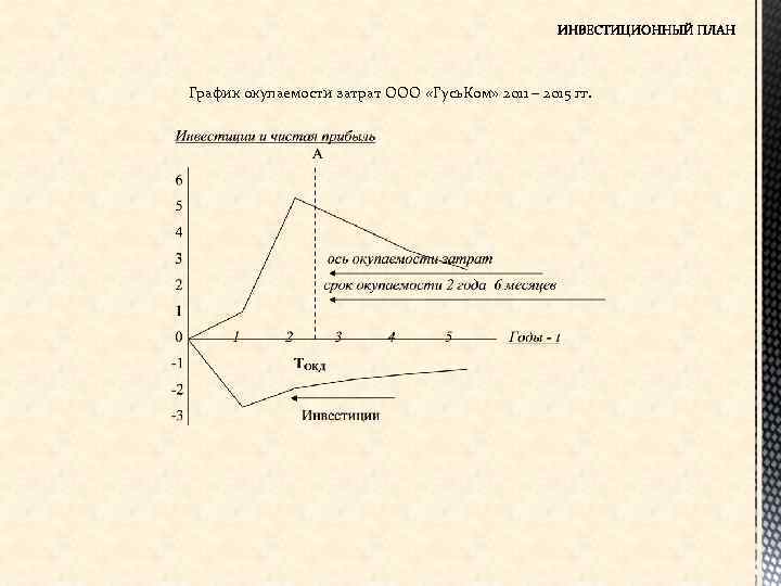 График окупаемости затрат ООО «Гусь. Ком» 2011 – 2015 гг. 