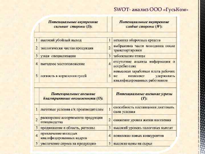 SWOT- анализ ООО «Гусь. Ком» 