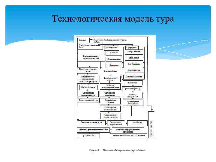 Технологическая модель тура 