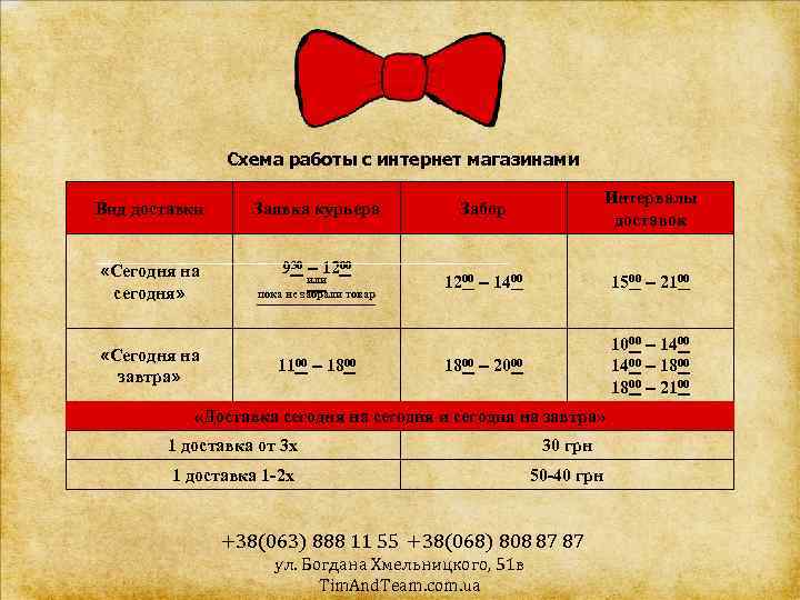 Схема работы с интернет магазинами Вид доставки Заявка курьера «Сегодня на сегодня» 930 –