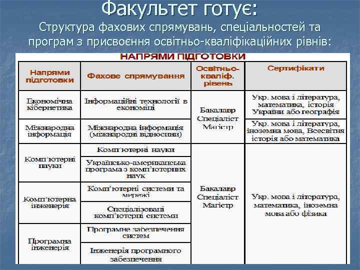 Факультет готує: Структура фахових спрямувань, спеціальностей та програм з присвоєння освітньо-кваліфікаційних рівнів: 