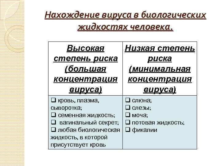 Нахождение вируса в биологических жидкостях человека. Высокая Низкая степень риска (большая (минимальная концентрация вируса)