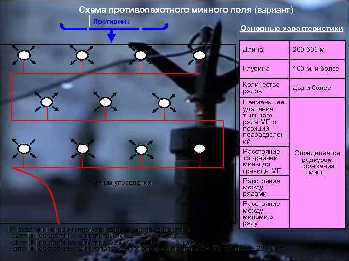 Схема противопехотного минного поля (вариант) Противник Основные характеристики Длина Глубина 100 м. и более