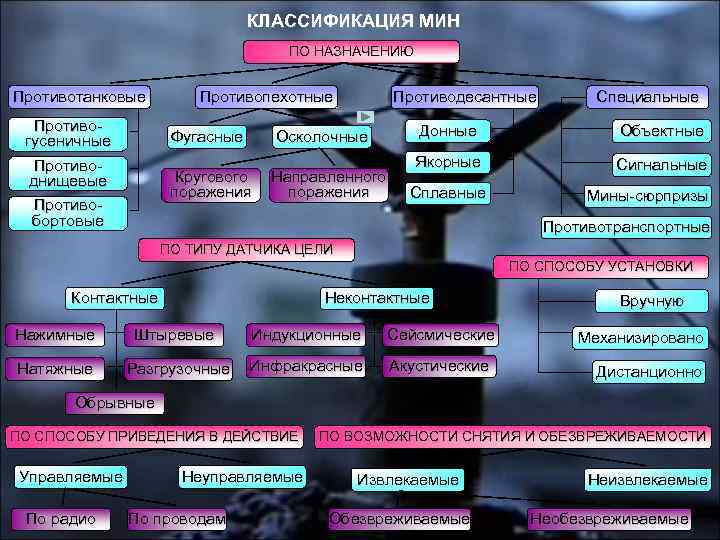КЛАССИФИКАЦИЯ МИН ПО НАЗНАЧЕНИЮ Противотанковые Противогусеничные Противоднищевые Противобортовые Противопехотные Фугасные Противодесантные Осколочные Кругового поражения