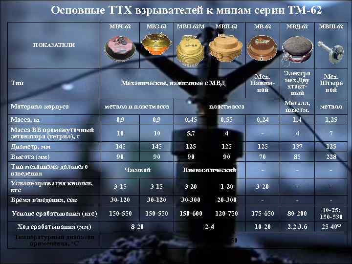 Основные ТТХ взрывателей к минам серии ТМ-62 МВЧ-62 МВЗ-62 МВП-62 М МВП-62 МВД-62 МВШ-62