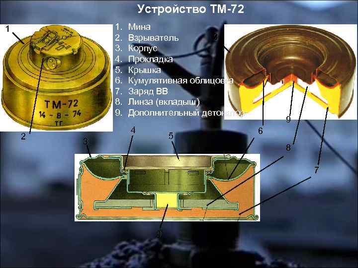 Устройство ТМ-72 1. 2. 3. 4. 5. 6. 7. 8. 9. 1 2 Мина