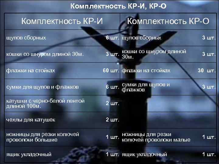 Комплектность КР-И, КР-О Комплектность КР-И Комплектность КР-О щупов сборных 6 шт. щупов сборных 3