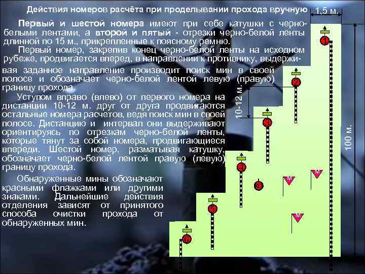 Действия номеров расчёта при проделывании прохода вручную 1, 5 м. 1 6 100 м.