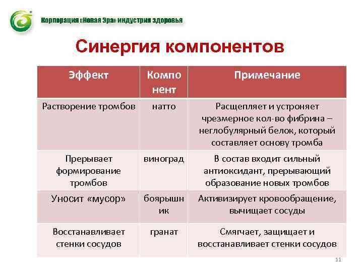 Синергия компонентов Эффект Компо нент Примечание Растворение тромбов натто Расщепляет и устроняет чрезмерное кол-во