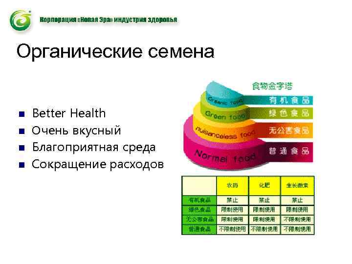 Органические семена n n Better Health Очень вкусный Благоприятная среда Сокращение расходов 