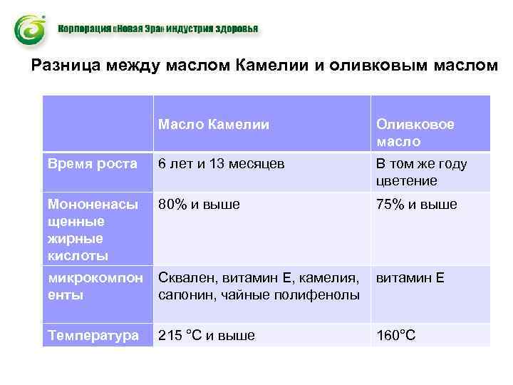 Разница между маслом Камелии и оливковым маслом Масло Камелии Оливковое масло Время роста 6