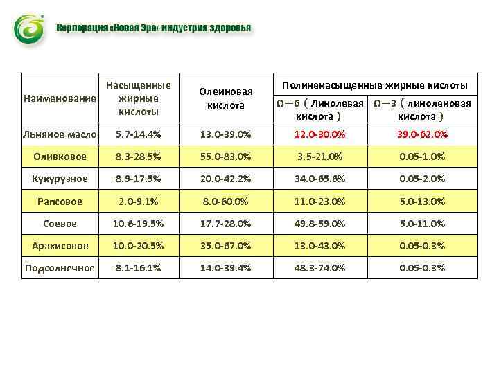 Полиненасыщенные жирные кислоты Насыщенные Наименование жирные кислоты Олеиновая кислота Льняное масло 5. 7 -14.