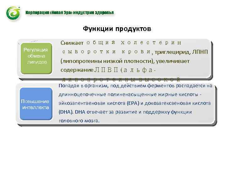 Функции продуктов Регуляция обмена липидов Снижает общий холестерин сыворотки крови, триглецирид, ЛПНП (липопротеины низкой