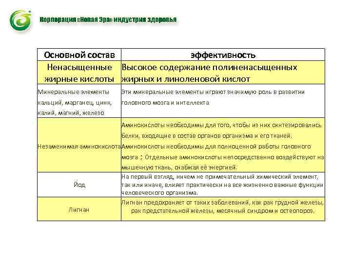 Основной состав эффективность Ненасыщенные Высокое содержание полиненасыщенных жирные кислоты жирных и линоленовой кислот Минеральные