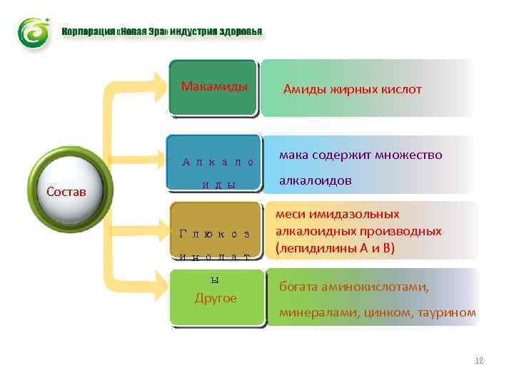 Макамиды Алкало Состав иды Глюкоз инолат ы Другое Амиды жирных кислот мака содержит множество