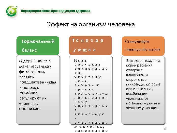 Эффект на организм человека Гормональный Тонизир Стимулирует баланс ующее половую функцию действи Мака Благодаря
