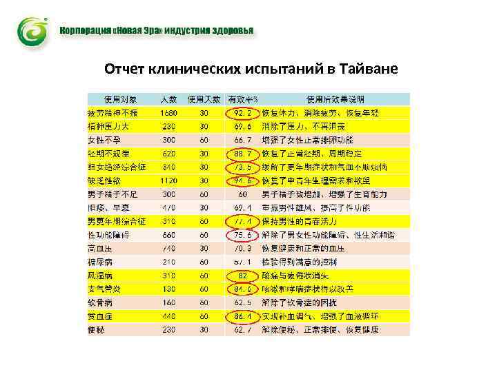 Отчет клинических испытаний в Тайване 