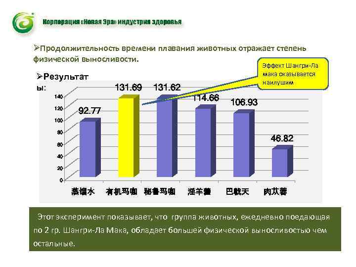 ØПродолжительность времени плавания животных отражает степень физической выносливости. ØРезультат ы: 131. 69 131. 62
