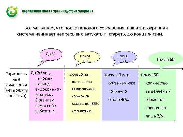 Все мы знаем, что после полового созревания, наша эндокринная система начинает непрерывно затухать и