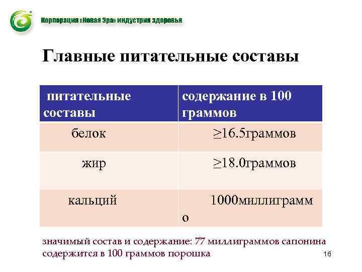Главные питательные составы белок содержание в 100 граммов ≥ 16. 5 граммов жир ≥