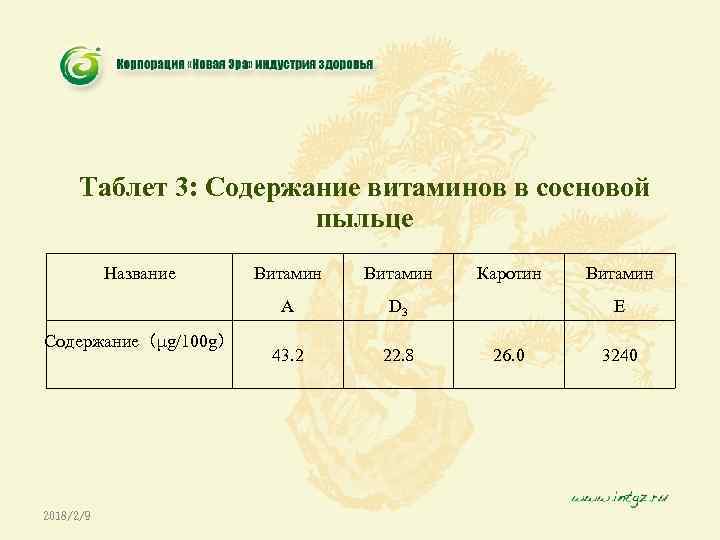 Таблет 3: Содержание витаминов в сосновой пыльце Название 2018/2/9 Витамин A Содержание（μg/100 g） Витамин