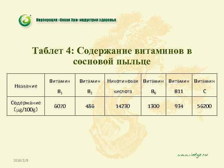 Таблет 4: Содержание витаминов в сосновой пыльце Название Содержание （μg/100 g） 2018/2/9 Витамин Никотиновая