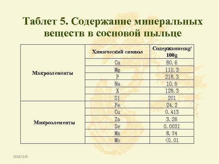 Таблет 5. Содержание минеральных веществ в сосновой пыльце Химический символ Макроэлементы Микроэлементы 2018/2/9 Ca