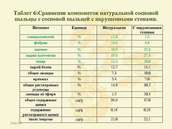 Таблет 6: Сравнение компонетов натуральной сосновой пыльцы с сосновой пыльцей с нарушенными стенами. Название