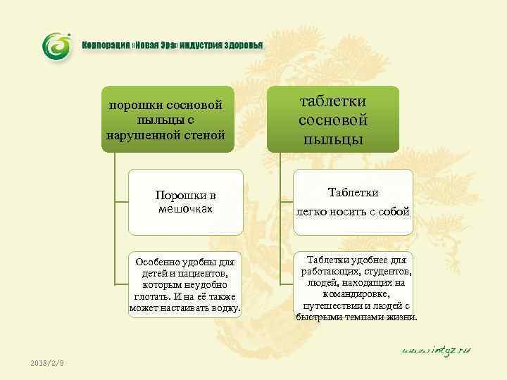 порошки сосновой пыльцы с нарушенной стеной Порошки в мешочках Особенно удобны для детей и