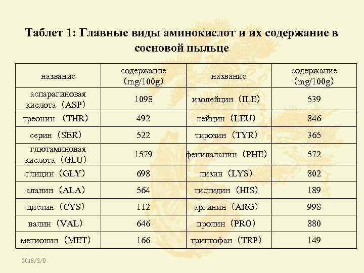 Таблет 1: Главные виды аминокислот и их содержание в сосновой пыльце название содержание （mg/100